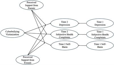 The moderating effect of parental mediation in the longitudinal associations among cyberbullying, depression, and self-harm among Chinese and American adolescents